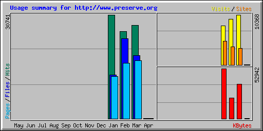 Usage summary for http://www.preserve.org